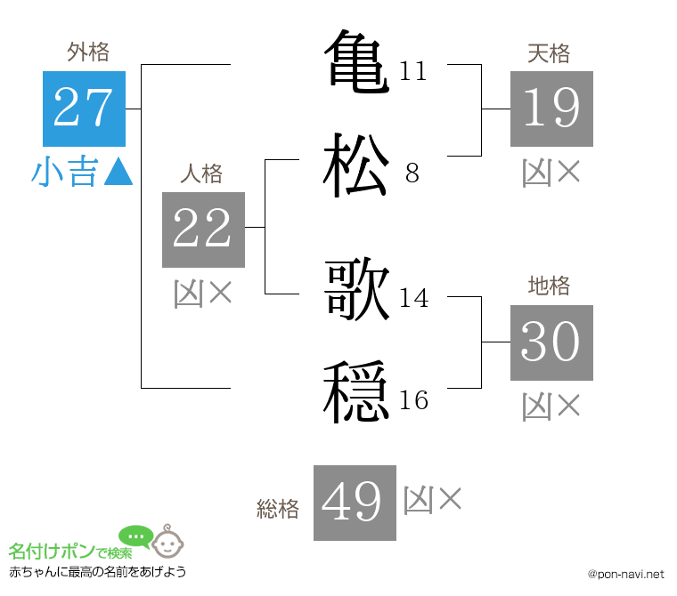 亀松 歌穏さんの姓名判断結果