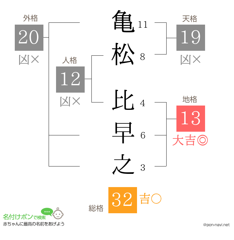 亀松 比早之さんの姓名判断結果