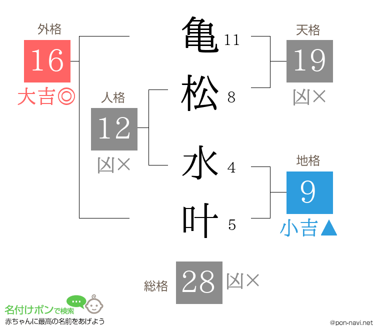 亀松 水叶さんの姓名判断結果