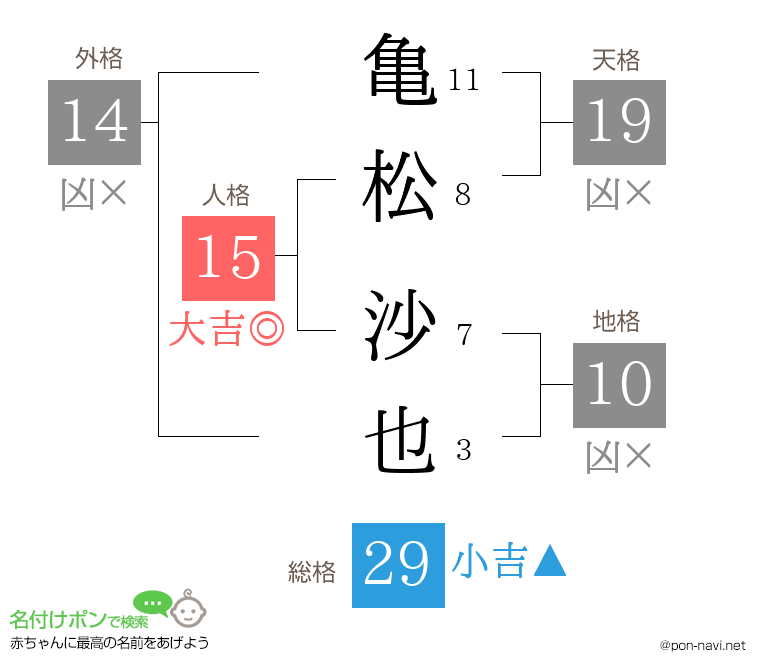 亀松 沙也さんの姓名判断結果