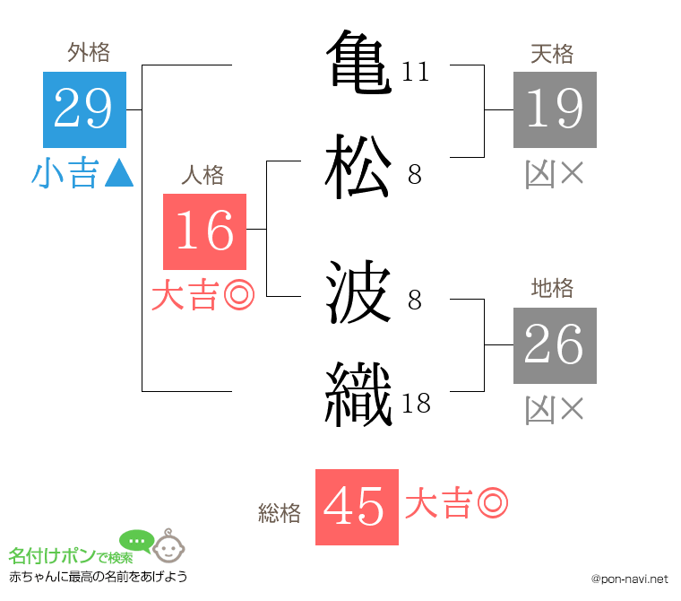 亀松 波織さんの姓名判断結果