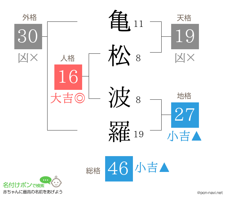 亀松 波羅さんの姓名判断結果