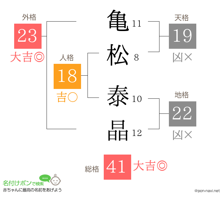 亀松 泰晶さんの姓名判断結果