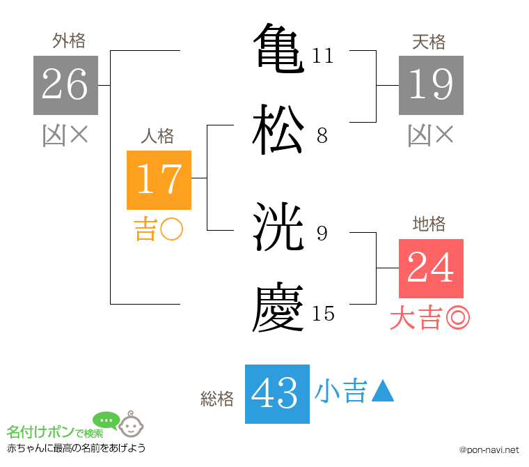 亀松 洸慶さんの姓名判断結果