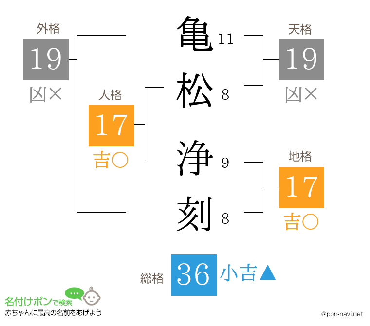 亀松 浄刻さんの姓名判断結果