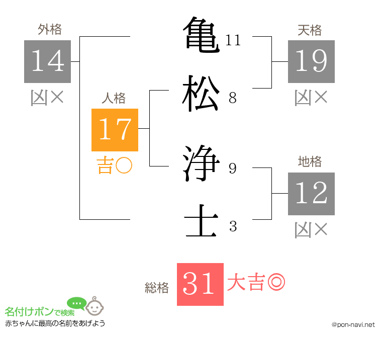 亀松 浄士さんの姓名判断結果
