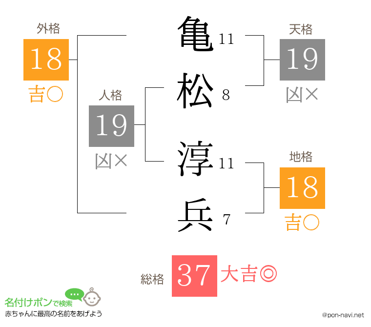 亀松 淳兵さんの姓名判断結果