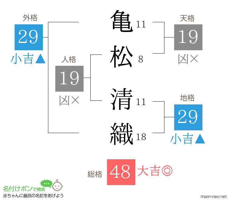 亀松 清織さんの姓名判断結果