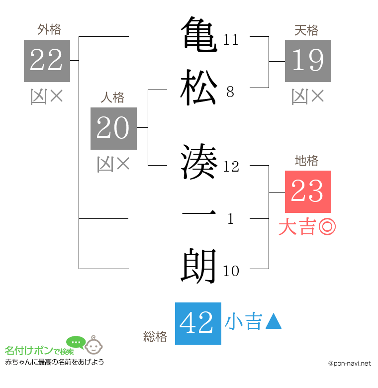 亀松 湊一朗さんの姓名判断結果