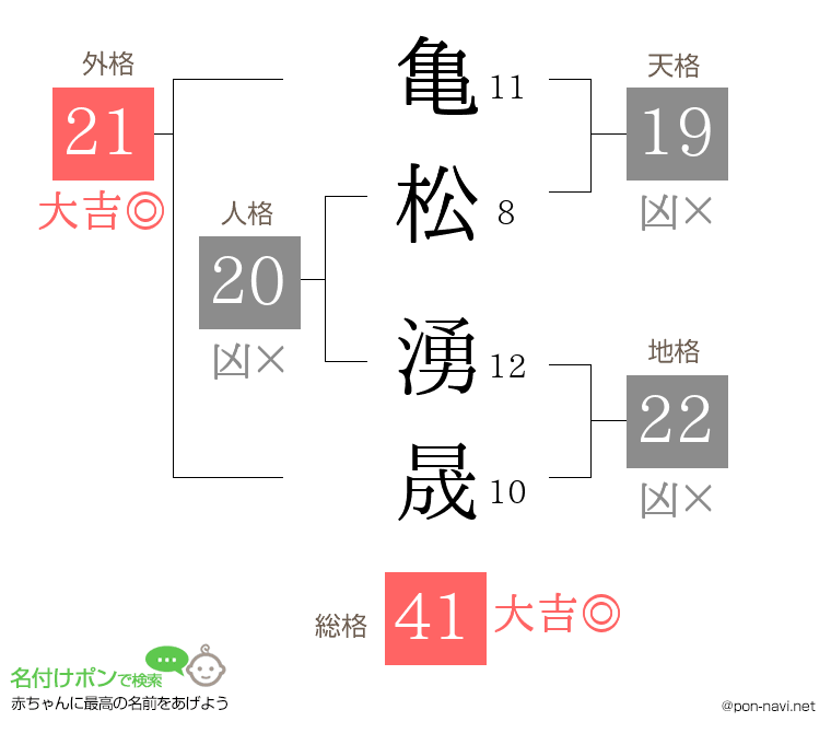 亀松 湧晟さんの姓名判断結果