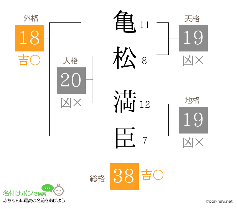 亀松 満臣さんの姓名判断結果