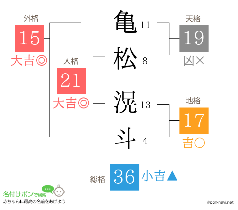 亀松 滉斗さんの姓名判断結果