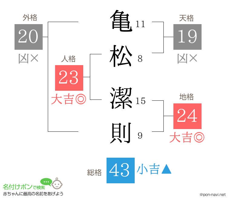 亀松 潔則さんの姓名判断結果