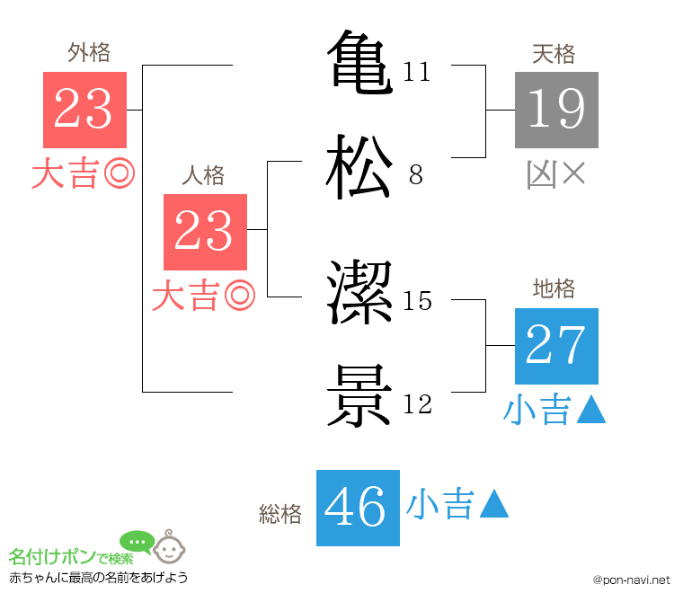 亀松 潔景さんの姓名判断結果