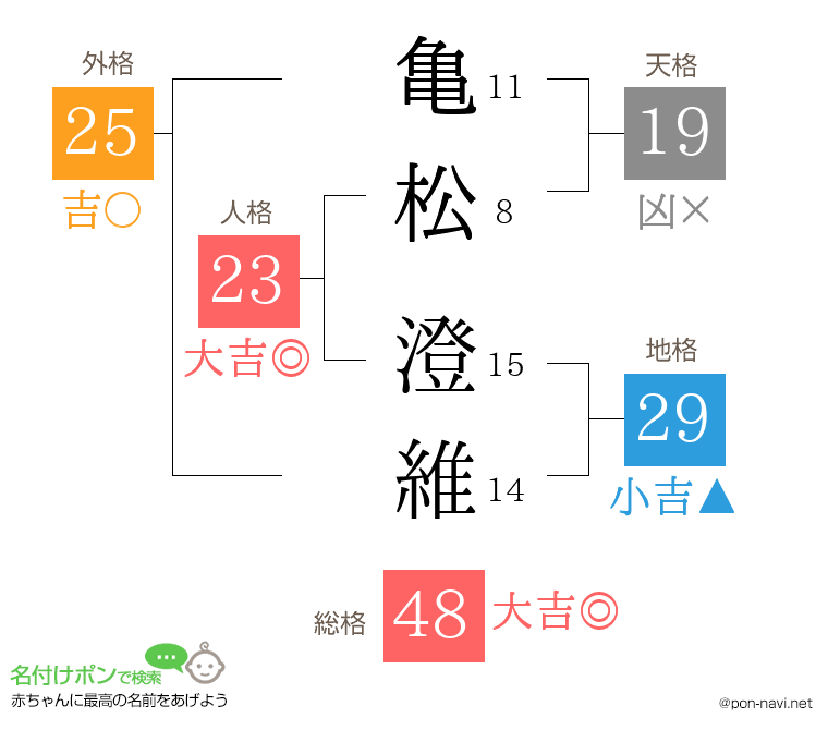 亀松 澄維さんの姓名判断結果