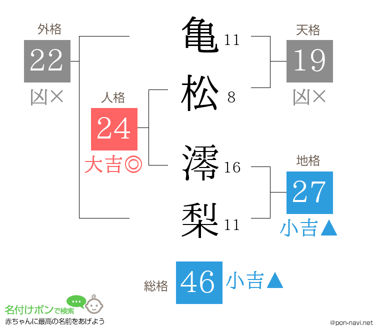 亀松 澪梨さんの姓名判断結果