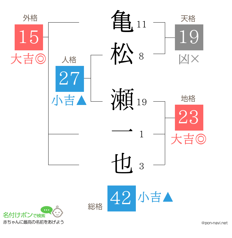亀松 瀬一也さんの姓名判断結果