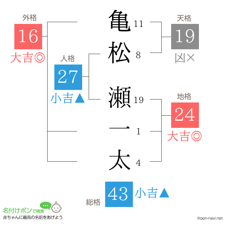 亀松 瀬一太さんの姓名判断結果