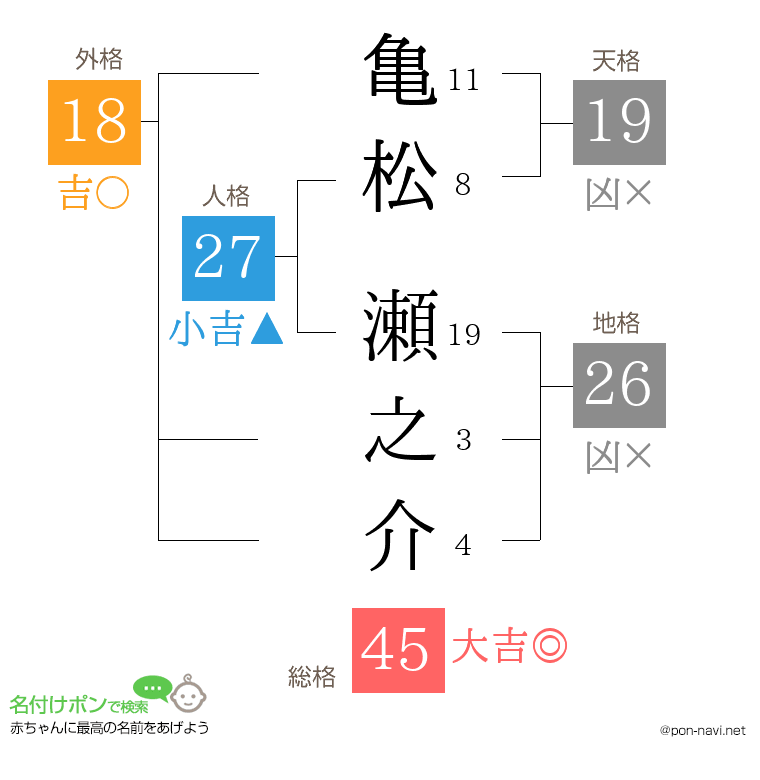 亀松 瀬之介さんの姓名判断結果