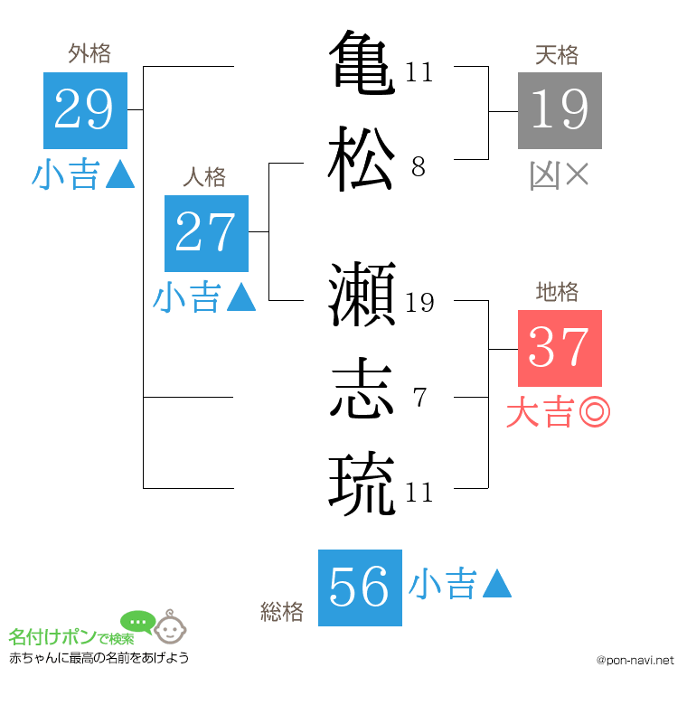 亀松 瀬志琉さんの姓名判断結果
