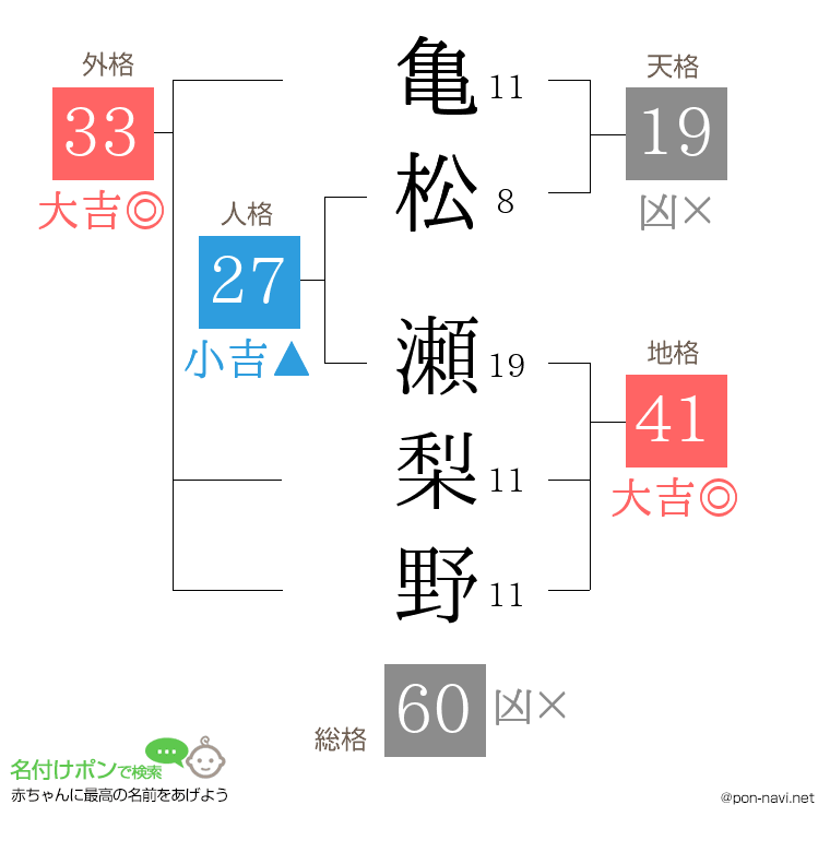亀松 瀬梨野さんの姓名判断結果