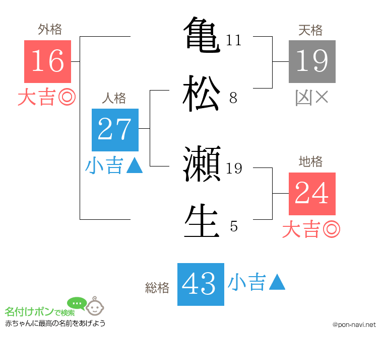 亀松 瀬生さんの姓名判断結果