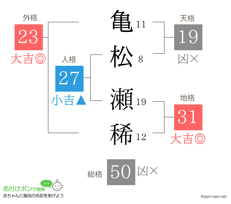 亀松 瀬稀さんの姓名判断結果