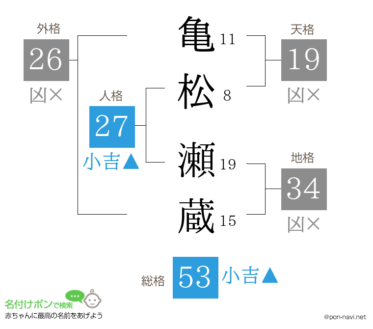 亀松 瀬蔵さんの姓名判断結果