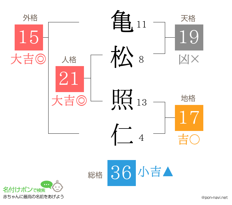 亀松 照仁さんの姓名判断結果