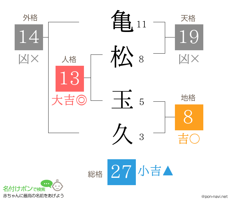 亀松 玉久さんの姓名判断結果