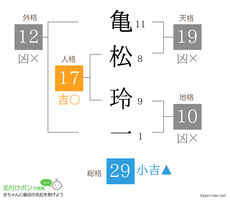 亀松 玲一さんの姓名判断結果