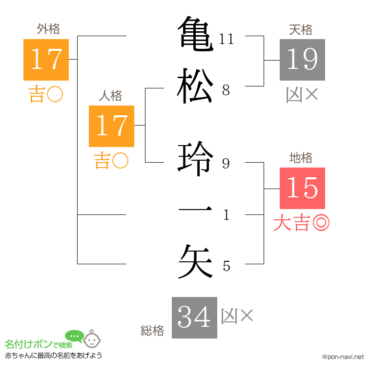 亀松 玲一矢さんの姓名判断結果