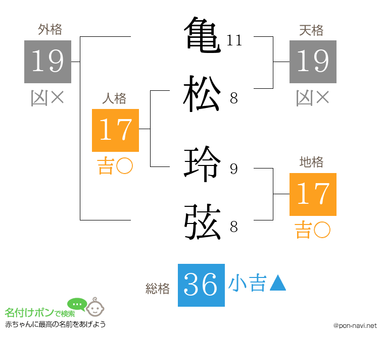 亀松 玲弦さんの姓名判断結果