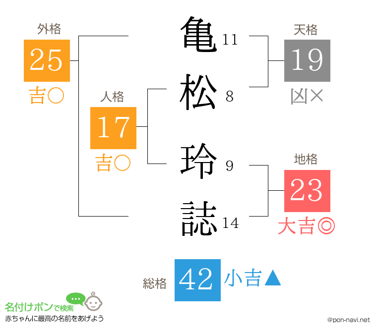 亀松 玲誌さんの姓名判断結果