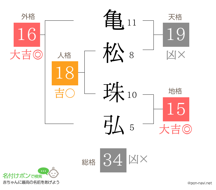 亀松 珠弘さんの姓名判断結果