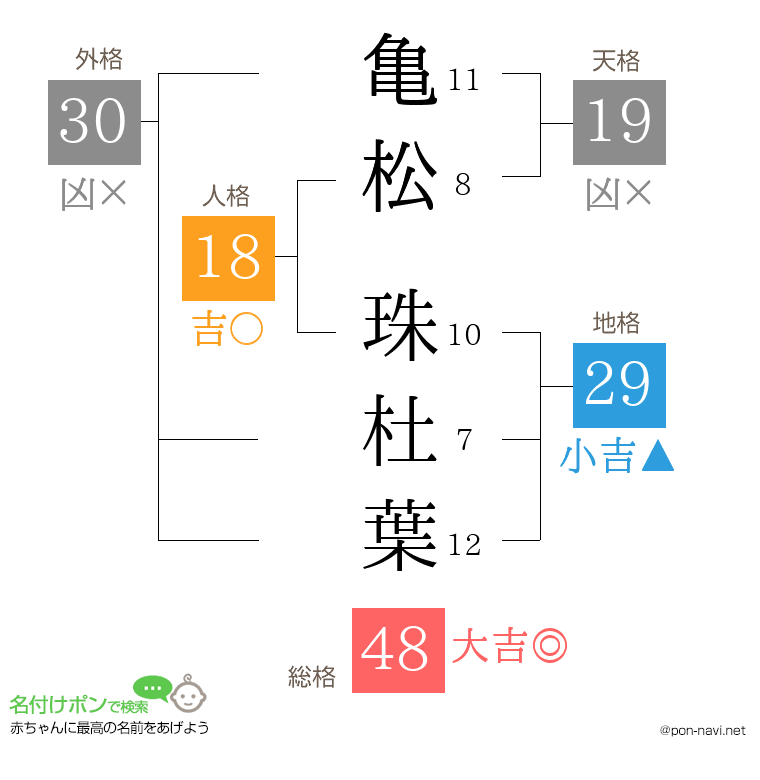 亀松 珠杜葉さんの姓名判断結果