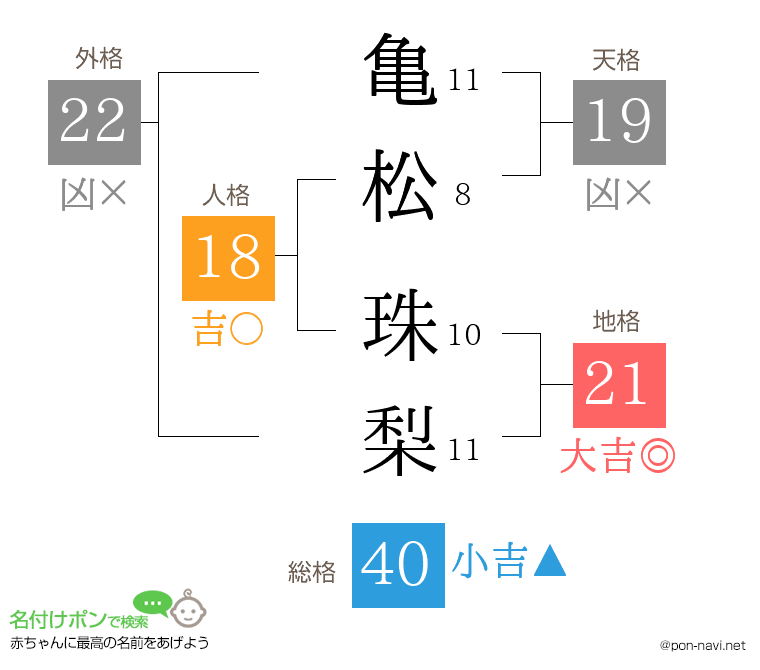 亀松 珠梨さんの姓名判断結果