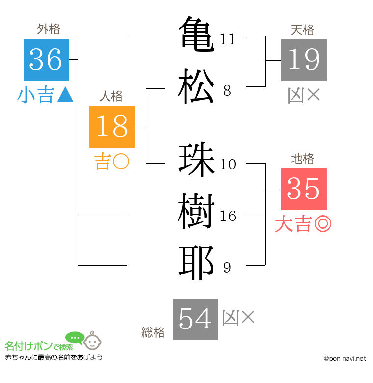 亀松 珠樹耶さんの姓名判断結果