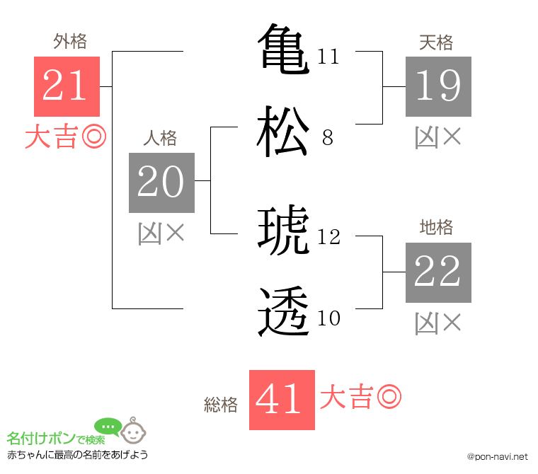 亀松 琥透さんの姓名判断結果