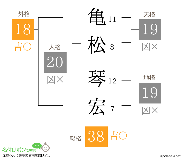 亀松 琴宏さんの姓名判断結果