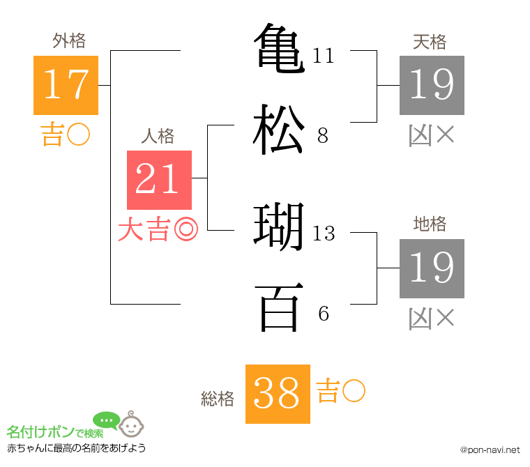 亀松 瑚百さんの姓名判断結果