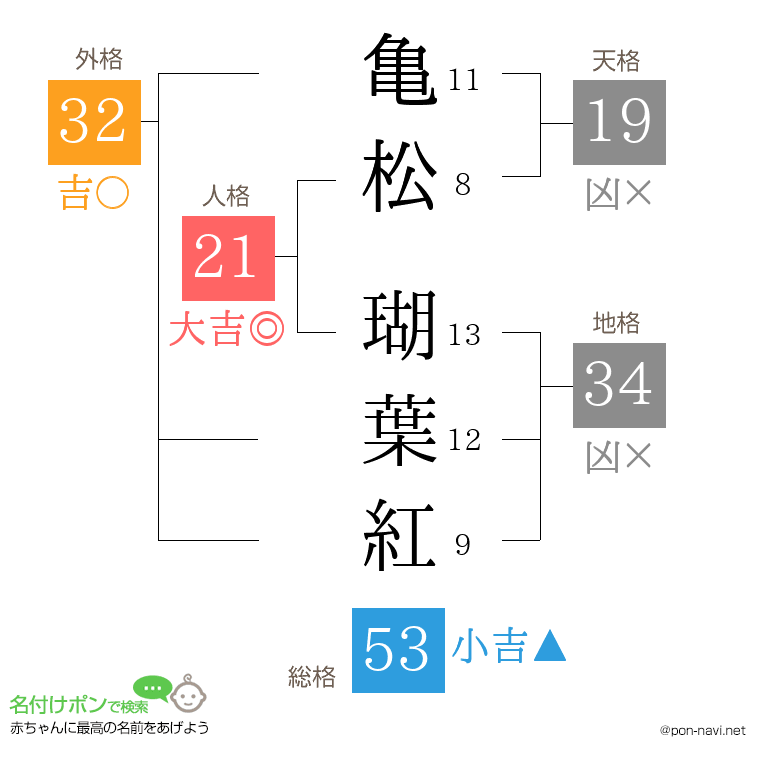 亀松 瑚葉紅さんの姓名判断結果