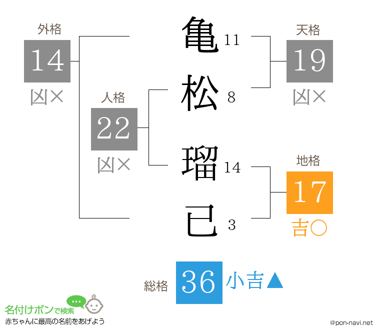 亀松 瑠已さんの姓名判断結果