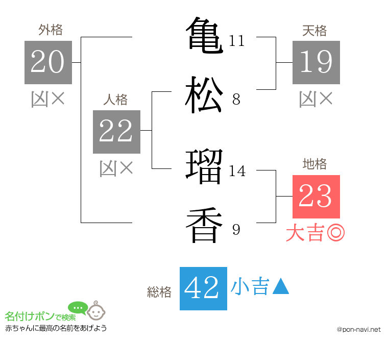亀松 瑠香さんの姓名判断結果