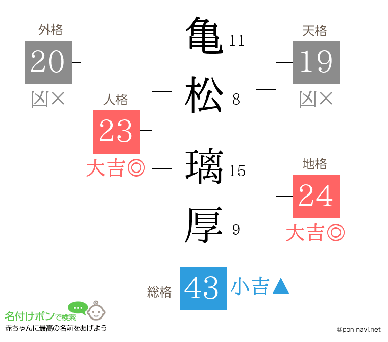 亀松 璃厚さんの姓名判断結果