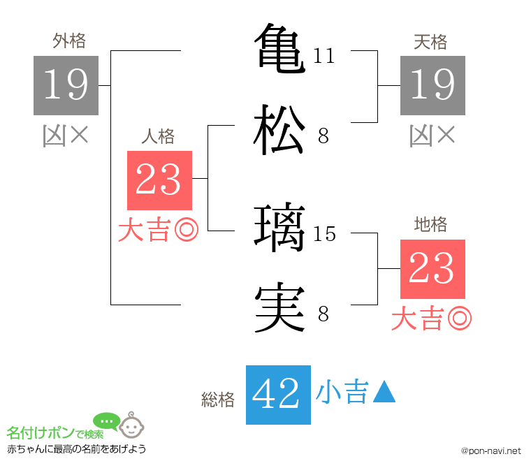 亀松 璃実さんの姓名判断結果