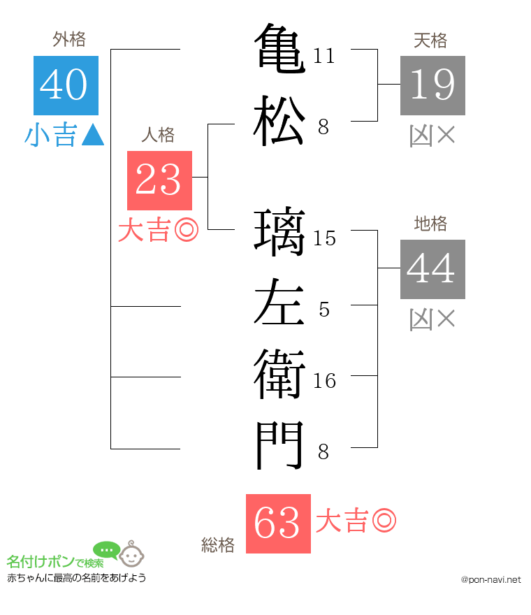 亀松 璃左衛門さんの姓名判断結果
