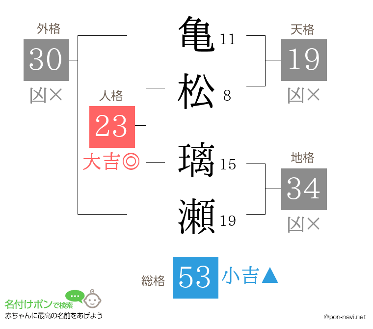 亀松 璃瀬さんの姓名判断結果