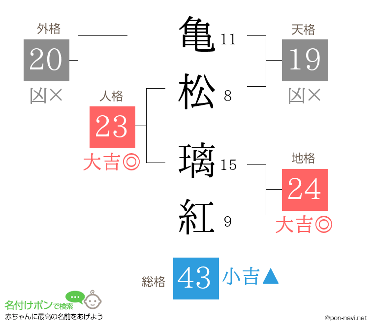 亀松 璃紅さんの姓名判断結果