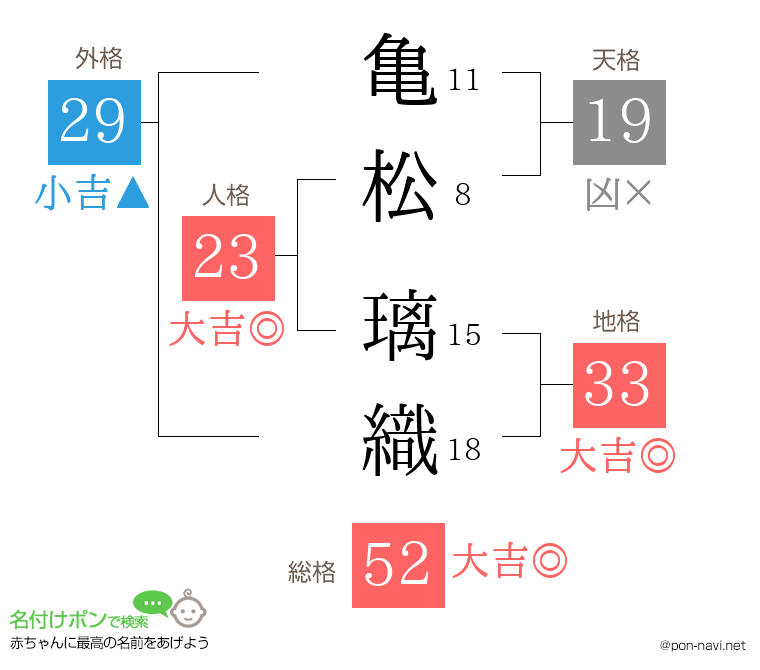 亀松 璃織さんの姓名判断結果